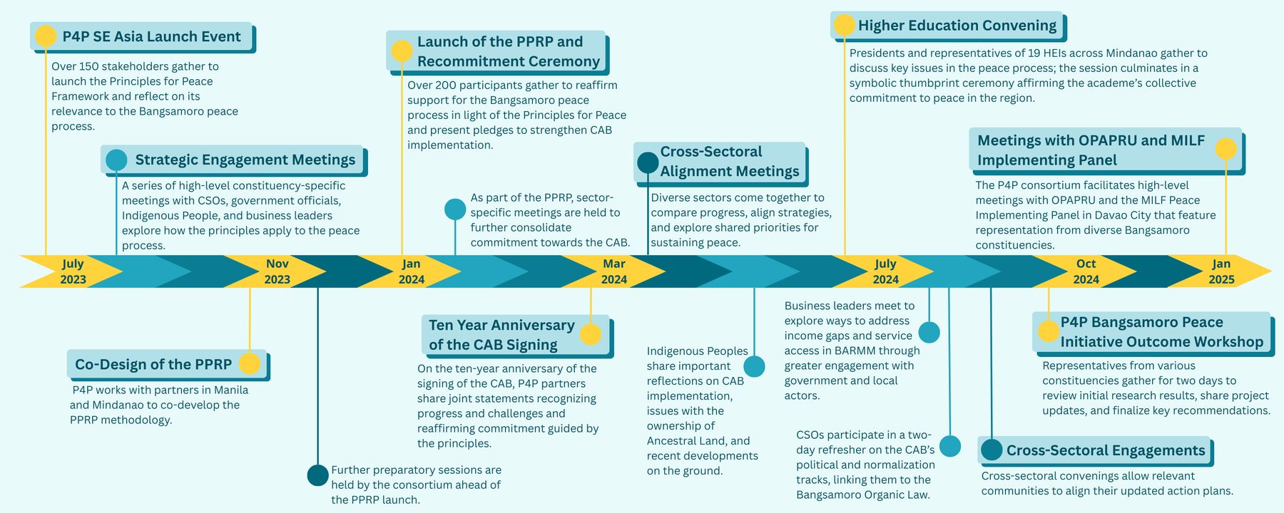Somalia activities and approach