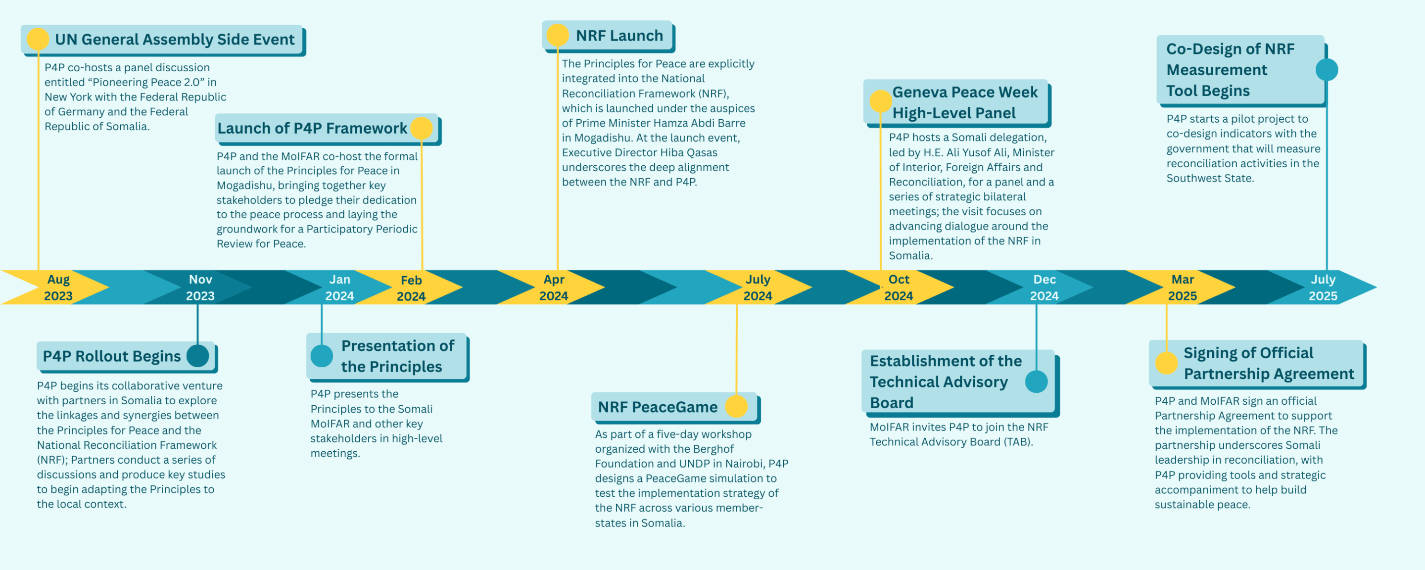P4P Somalia Accompaniment Timeline