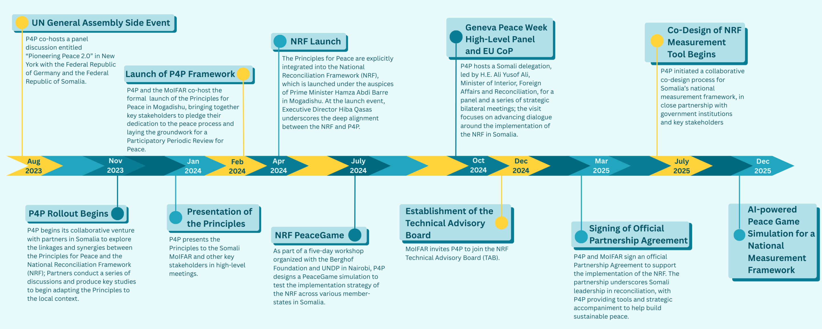 P4P Somalia Accompaniment Timeline